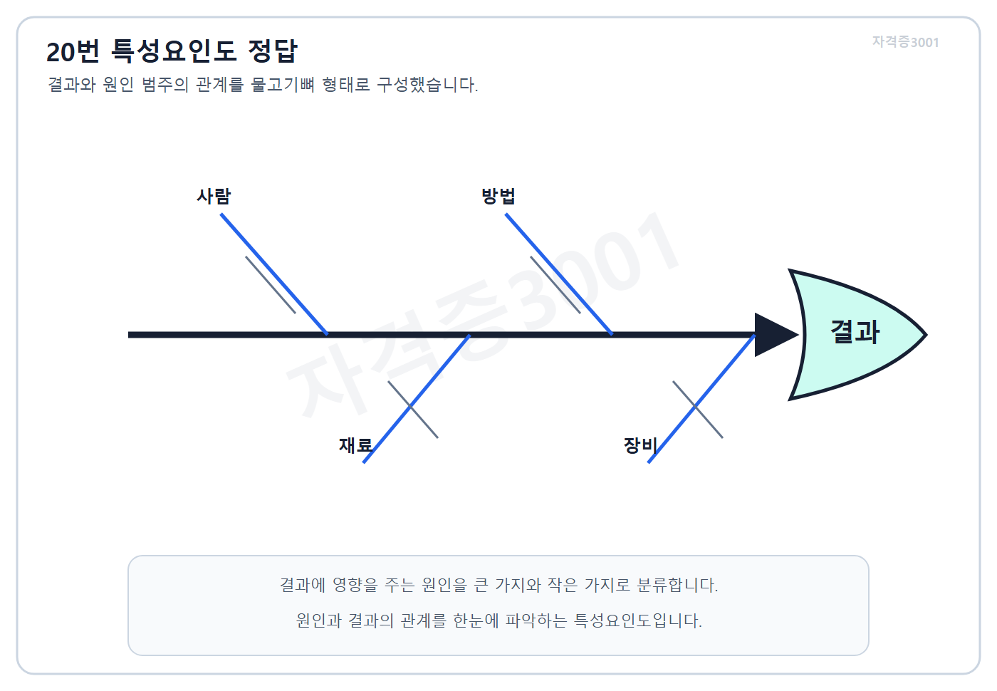 건축기사 실기 기출문제 자격증3001 워터마크 적용 풀이도로, 사람·재료·방법·장비 원인과 결과를 연결한 특성요인도