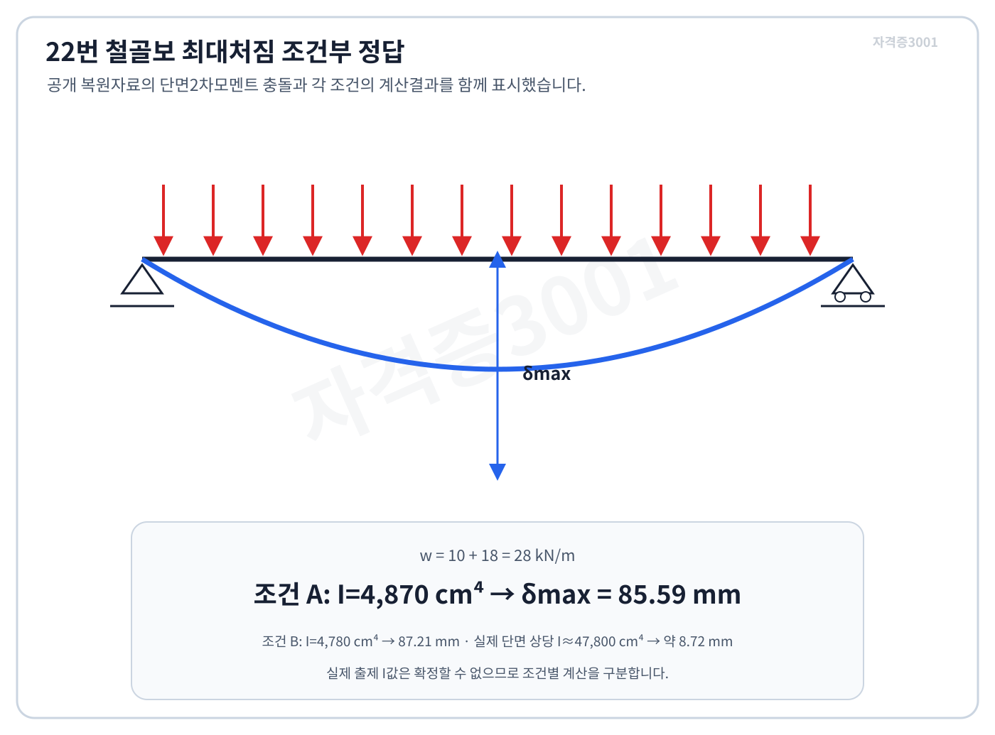 자격증3001 워터마크 적용 풀이도로, H형강보의 복원 입력값별 최대처짐과 단면2차모멘트 충돌을 비교한 도식