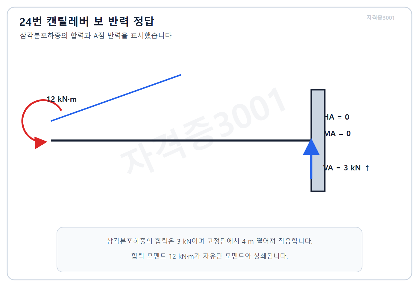 자격증3001 워터마크 적용 풀이도로, 삼각분포하중의 합력·작용점과 캔틸레버 고정단 반력을 표시한 도식