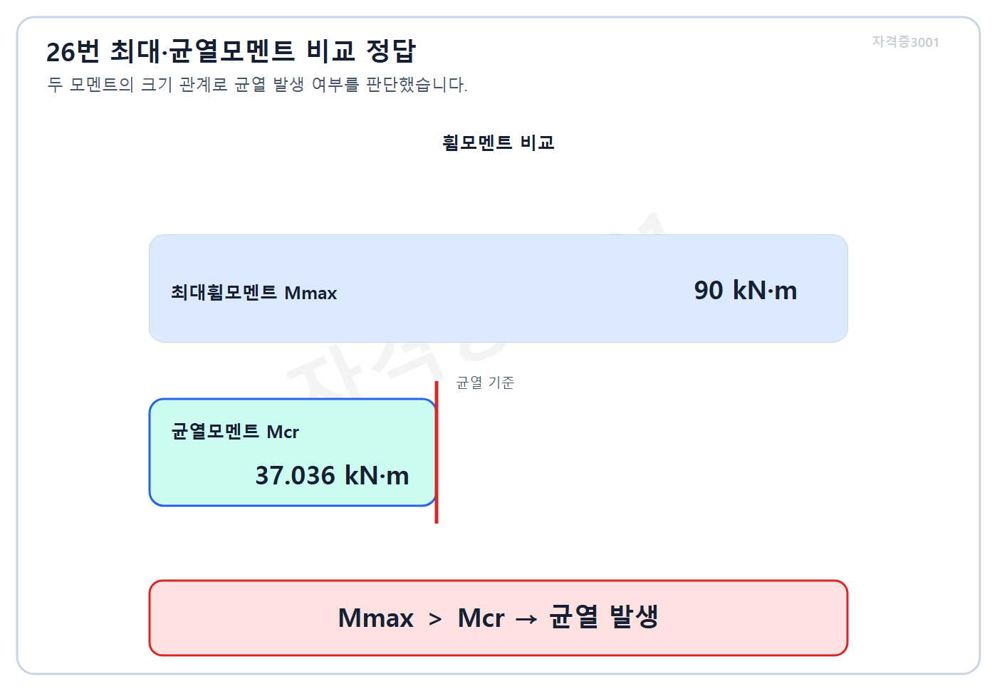 자격증3001 워터마크 적용 풀이도로, RC보의 최대휨모멘트와 균열모멘트를 비교해 균열발생을 판정한 도식