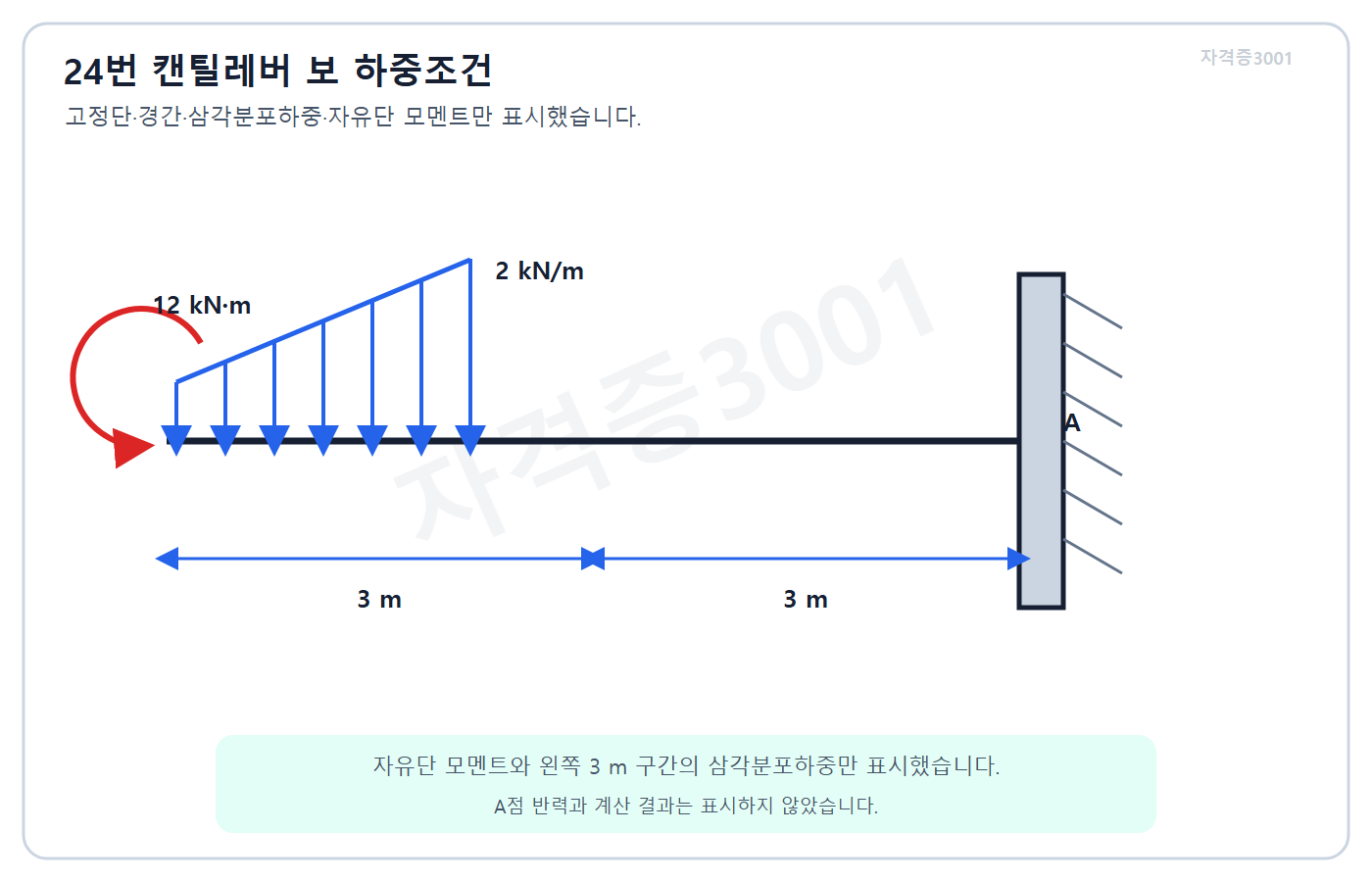 자격증3001 워터마크 적용 문제도로, 외력모멘트와 삼각분포하중을 받는 캔틸레버의 지점·경간·하중조건을 표시한 도식