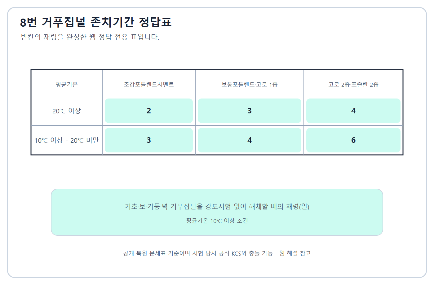 건축기사 실기 기출문제 거푸집 해체 재령표 정답