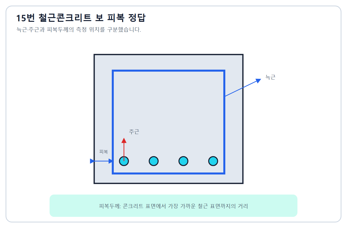 건축기사 실기 기출문제 피복 정의