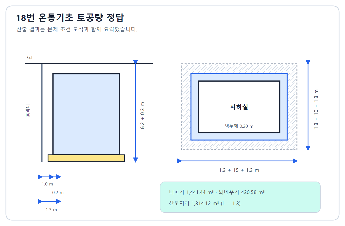 건축기사 실기 기출문제 토공량 계산