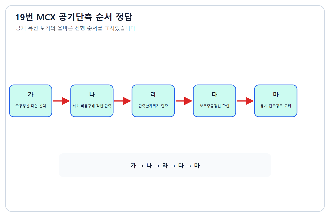 건축기사 실기 기출문제 MCX 공기단축 순서