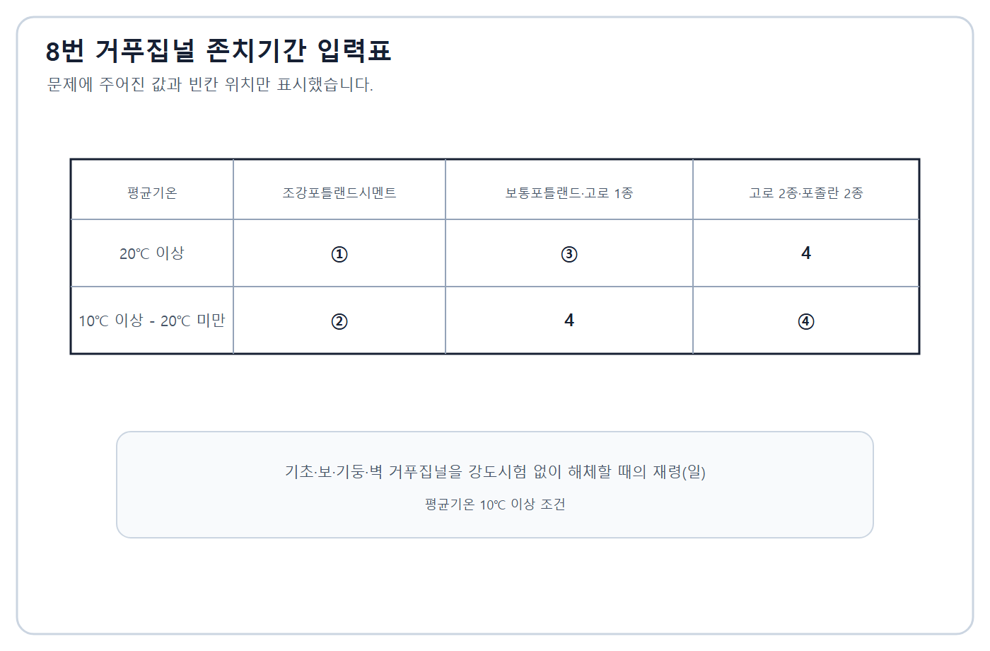 건축기사 실기 기출문제 건축기사 실기 기출문제 2020년 2회 - 시멘트·기온별 거푸집 해체 재령표