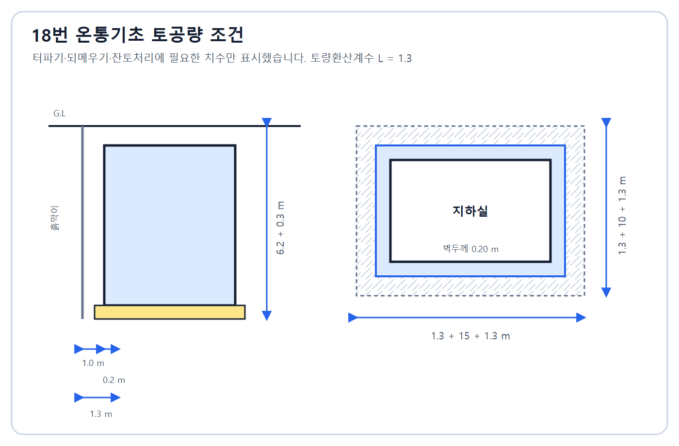 건축기사 실기 기출문제 건축기사 실기 기출문제 2020년 2회 - 지하구조물 토공 적산도