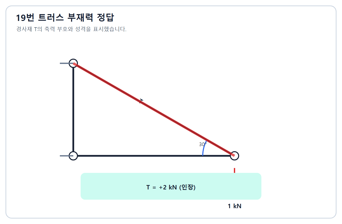 건축기사 실기 기출문제 T부재력 정답