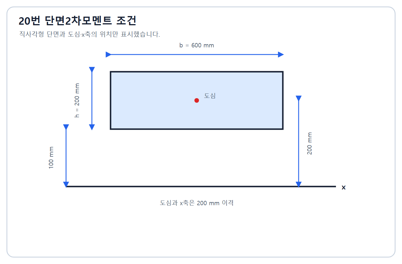 건축기사 실기 기출문제 건축기사 실기 기출문제 2020년 3회 - 외부 x축 직사각형 단면
