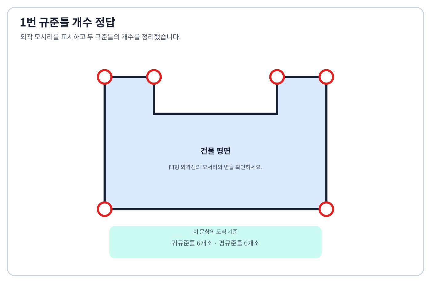 건축기사 실기 기출문제 규준틀 개수 정답
