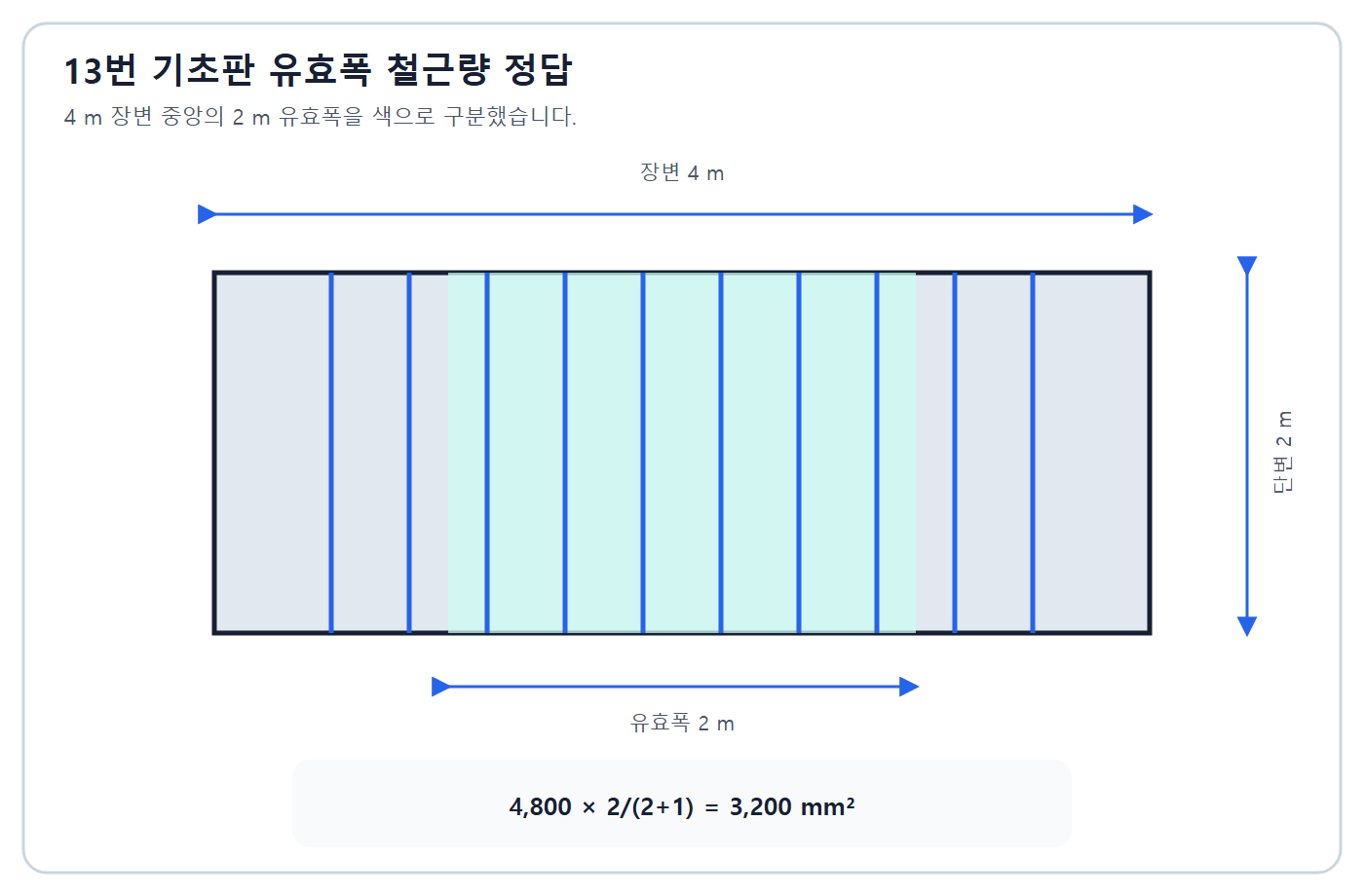 건축기사 실기 기출문제 기초판 유효폭 철근분배 정답