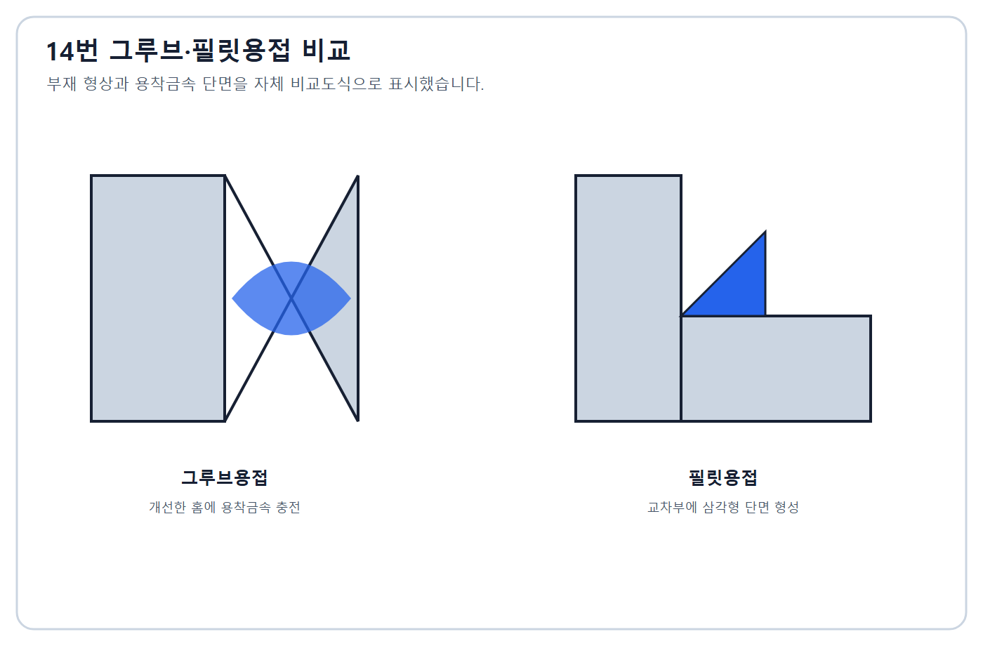 건축기사 실기 기출문제 그루브·필릿용접 정답