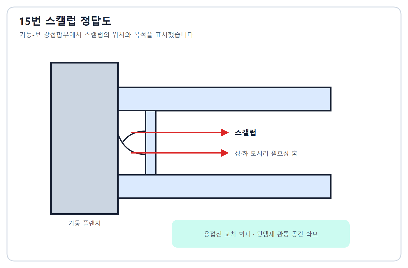 건축기사 실기 기출문제 스캘럽 위치 정답
