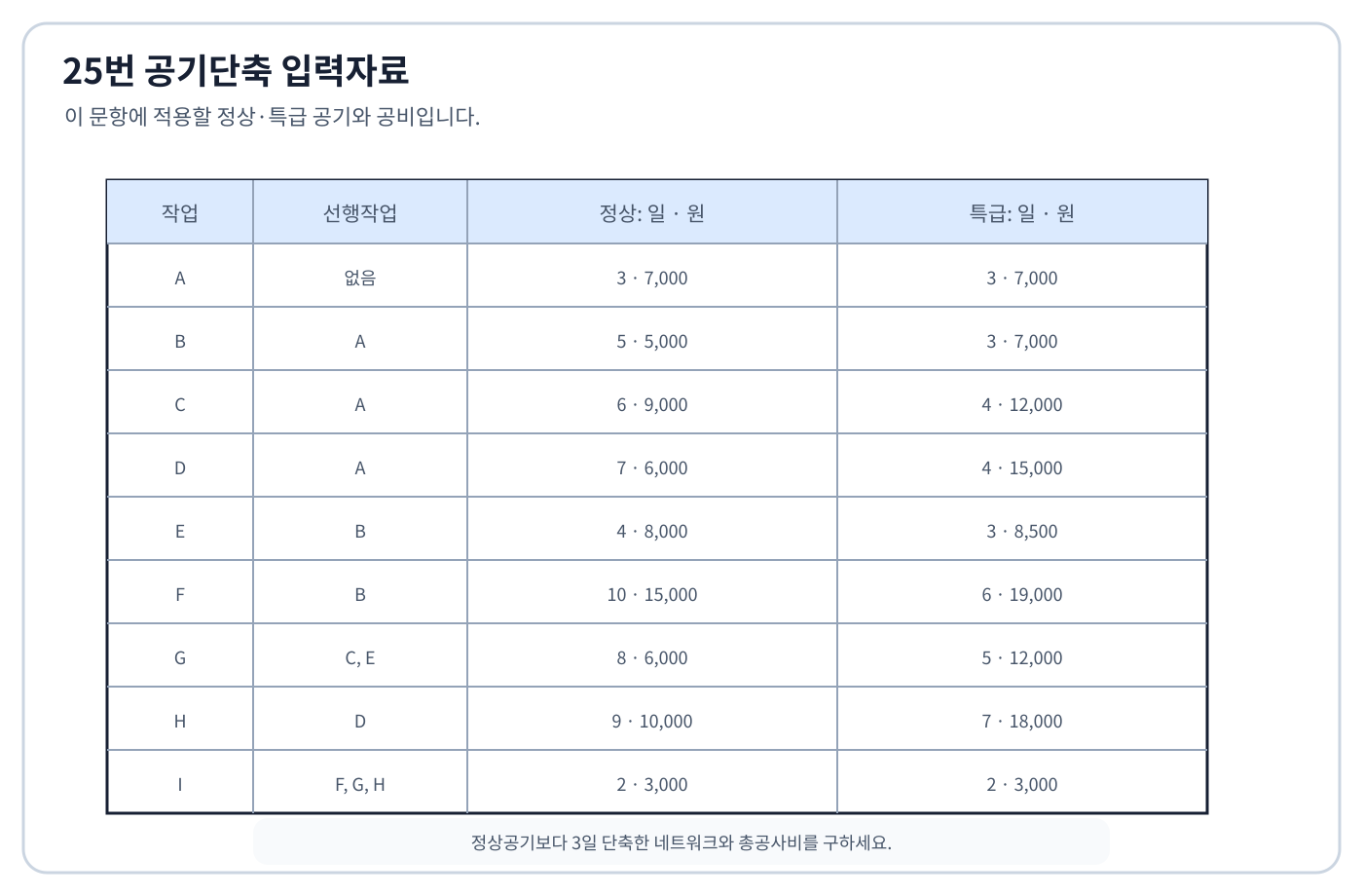 건축기사 실기 기출문제 2020년 4회 - A부터 I까지 공기·공비 데이터