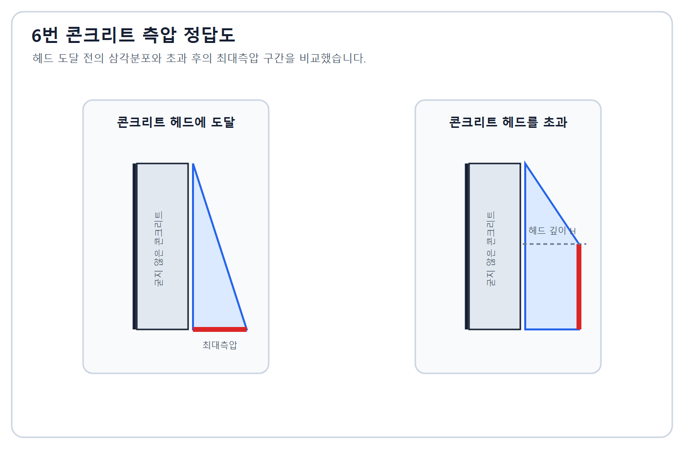 건축기사 실기 기출문제 콘크리트 헤드 도달·초과 측압 정답