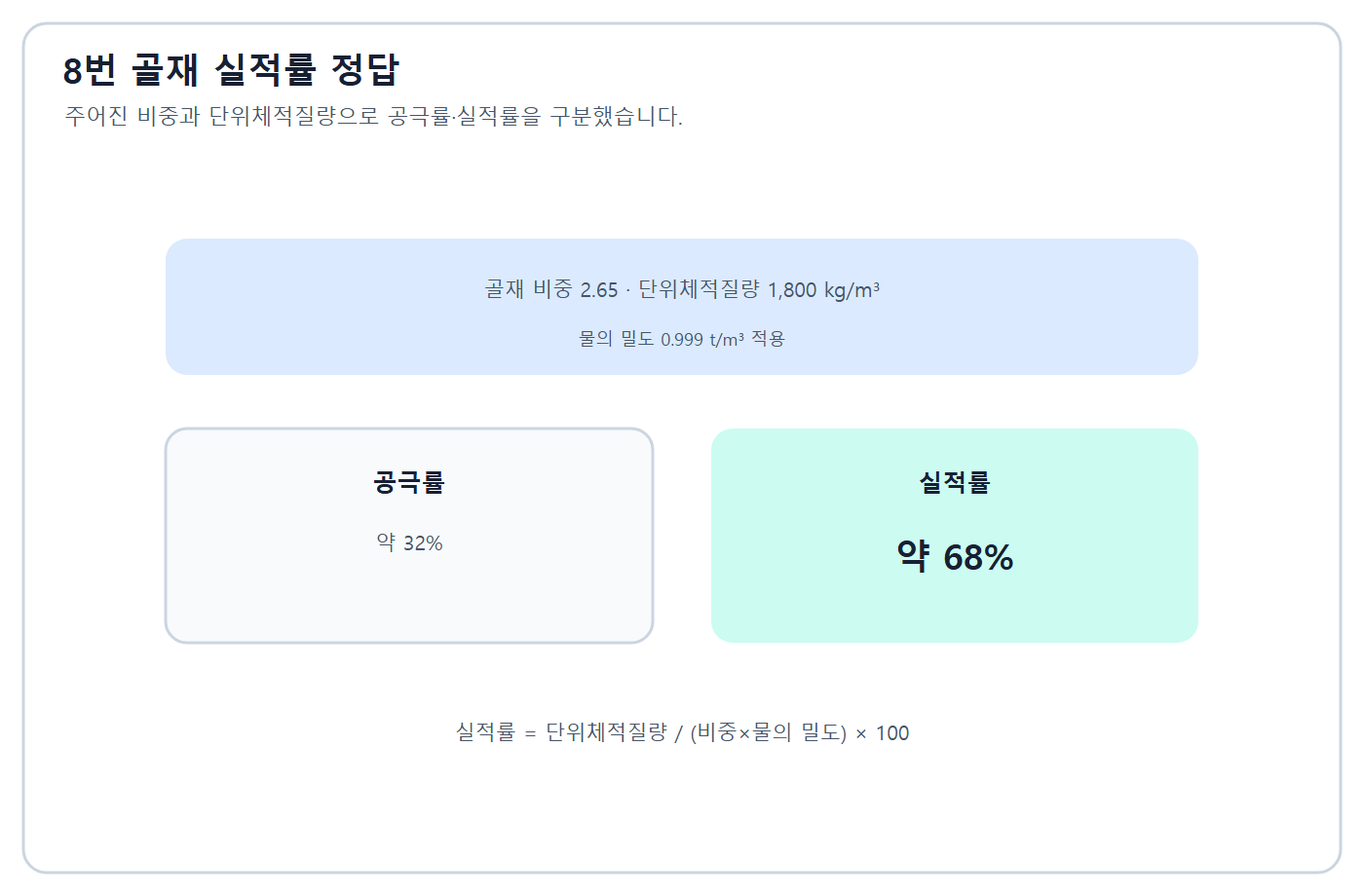 건축기사 실기 기출문제 골재 실적률 계산 정답
