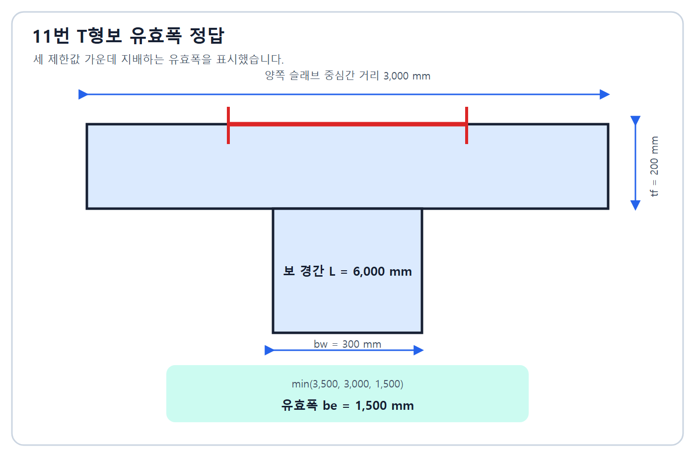 건축기사 실기 기출문제 T형보 유효폭 정답