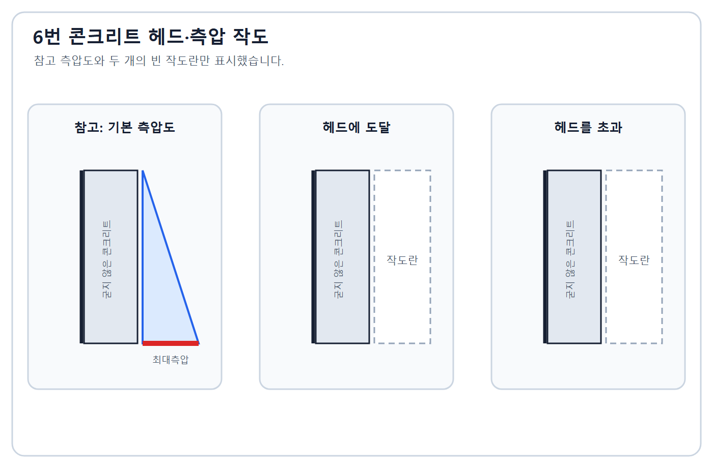건축기사 실기 기출문제 건축기사 실기 기출문제 2020년 5회 - 콘크리트 헤드와 측압 빈 도식