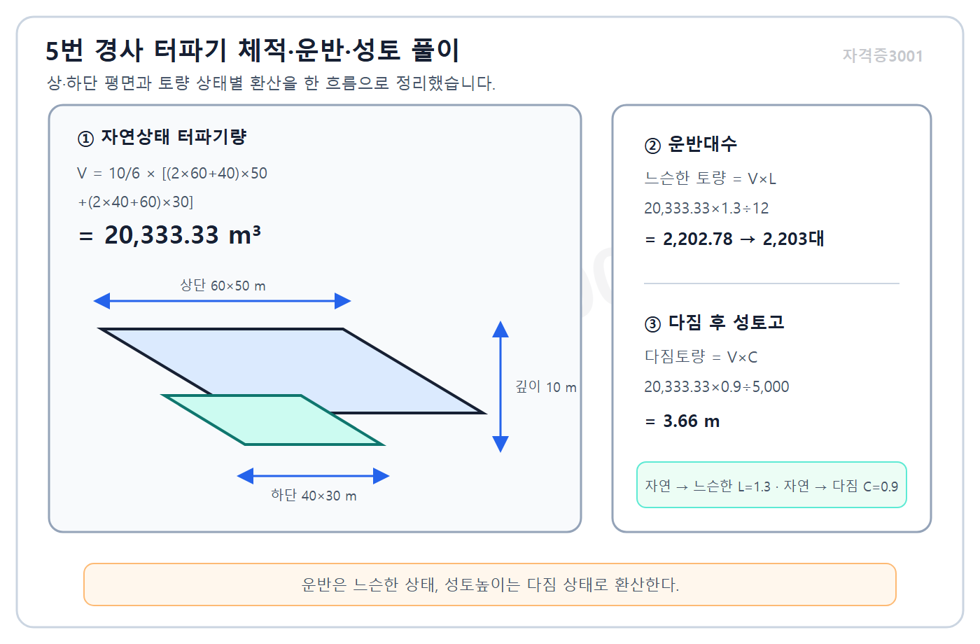 건축기사 실기 기출문제 자격증3001 워터마크 적용 각뿔대 터파기 체적 20333.33세제곱미터와 느슨한 토량 운반 2203대·다짐 성토고 3.66미터의 상태별 환산 풀이도