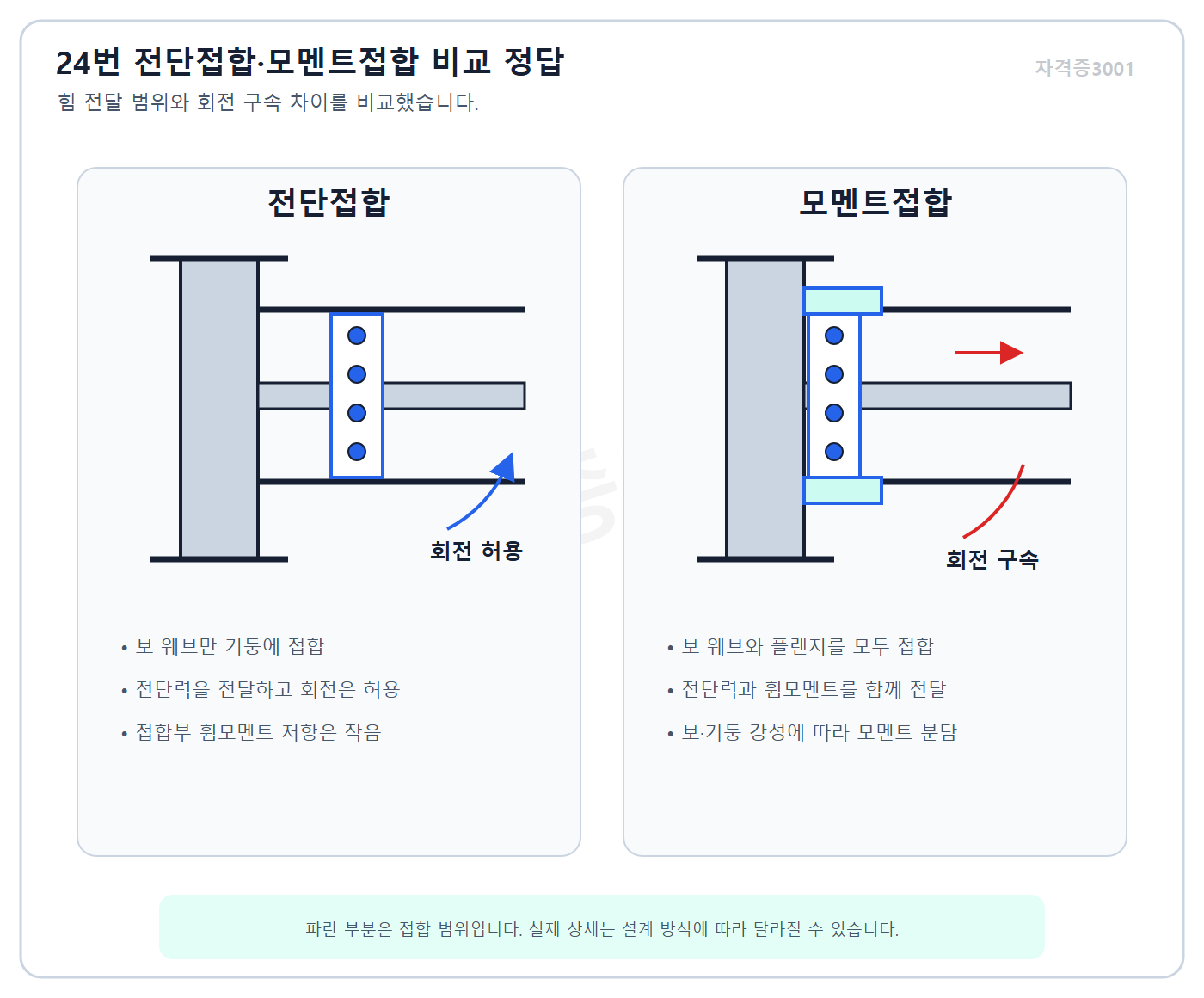 자격증3001 워터마크 적용 보 웨브 전단접합과 웨브 플랜지 모멘트접합 정답 비교도