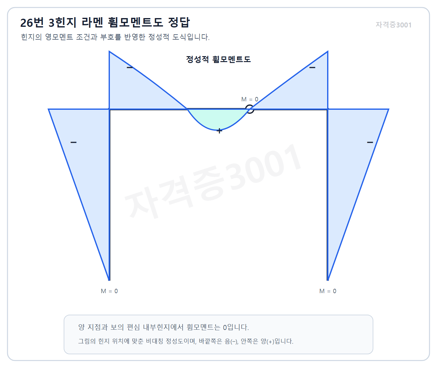 자격증3001 워터마크 적용 등분포하중을 받는 편심 내부힌지 3힌지 라멘의 비대칭 정성 휨모멘트도 정답