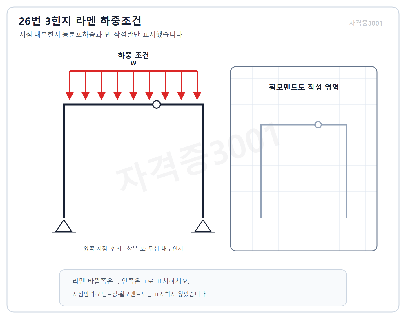 자격증3001 워터마크 적용 건축기사 실기 기출문제 2021년 1회 - 등분포하중을 받는 편심 내부힌지 3힌지 라멘 하중조건과 빈 휨모멘트도 작성 영역