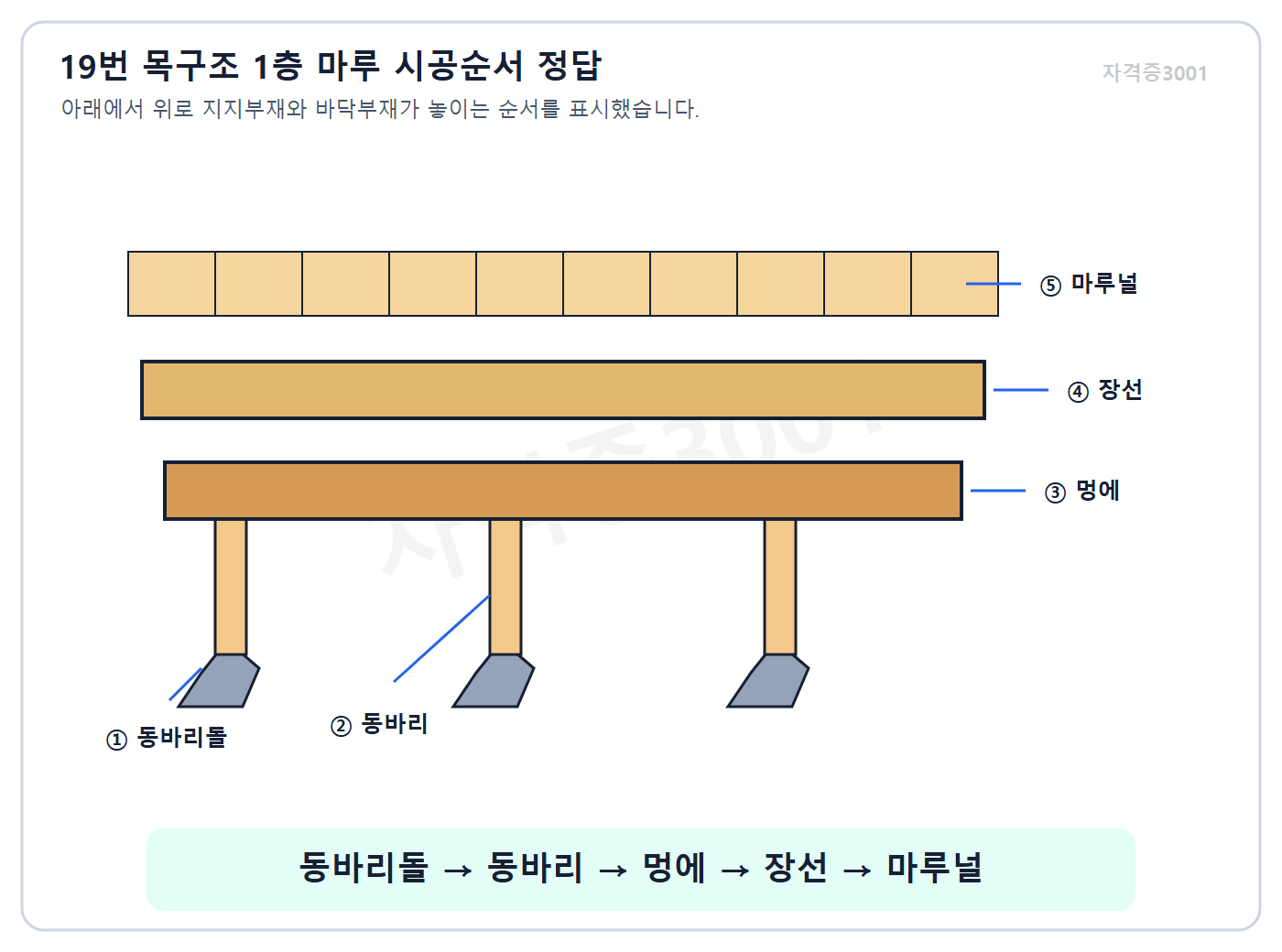 자격증3001 워터마크 적용 timber floor construction sequence answer