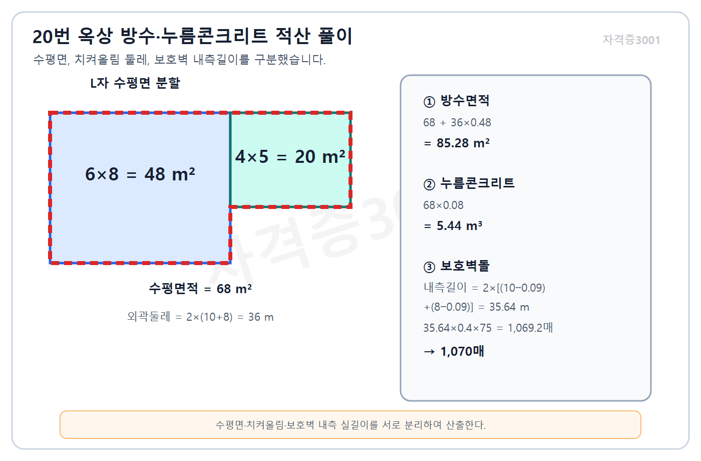 자격증3001 워터마크 적용 L자 옥상 수평면·치켜올림 둘레·보호벽 내측길이와 방수·콘크리트·벽돌량 풀이도