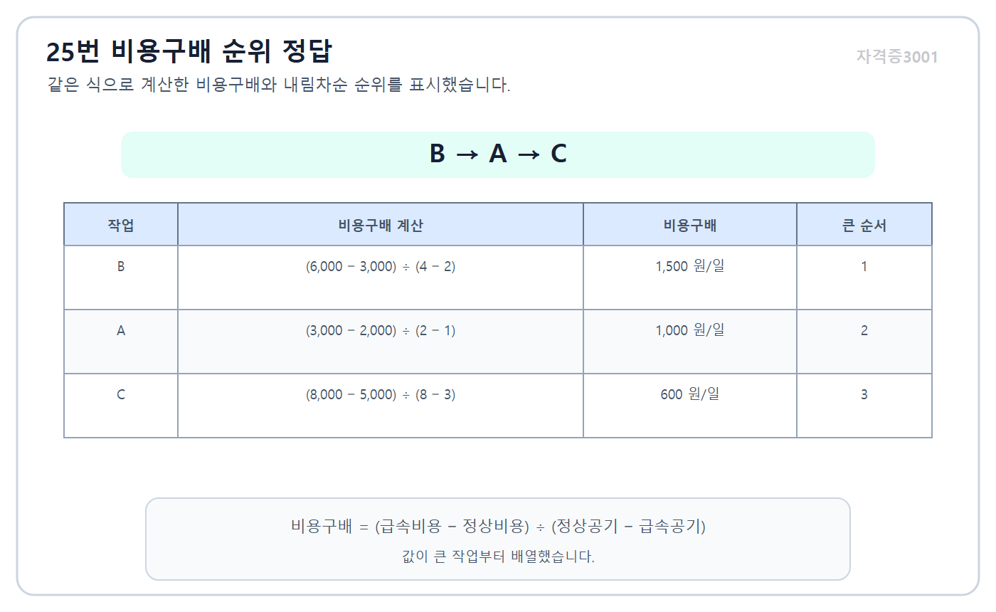 자격증3001 워터마크 적용 cost slope calculation and ranking answer