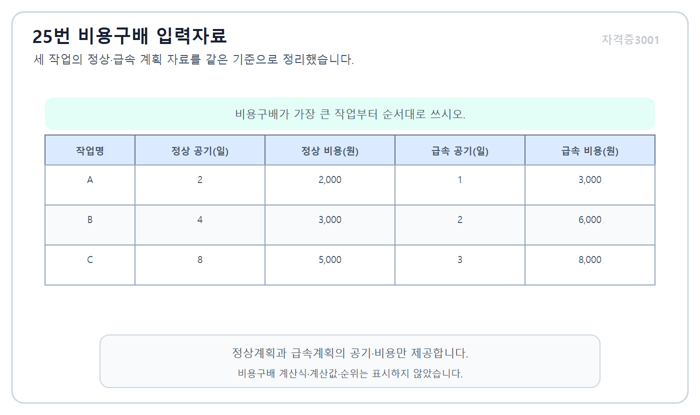 자격증3001 워터마크 적용 normal and crash duration and cost data