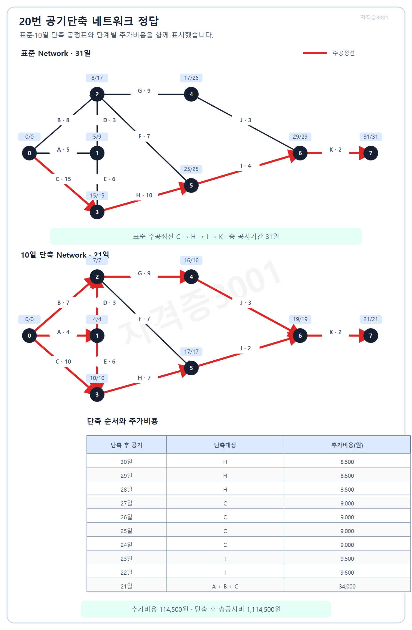 자격증3001 워터마크 적용 풀이도로, 표준 31일과 10일 단축 21일 네트워크·주공정선·추가비용을 표시한 도식