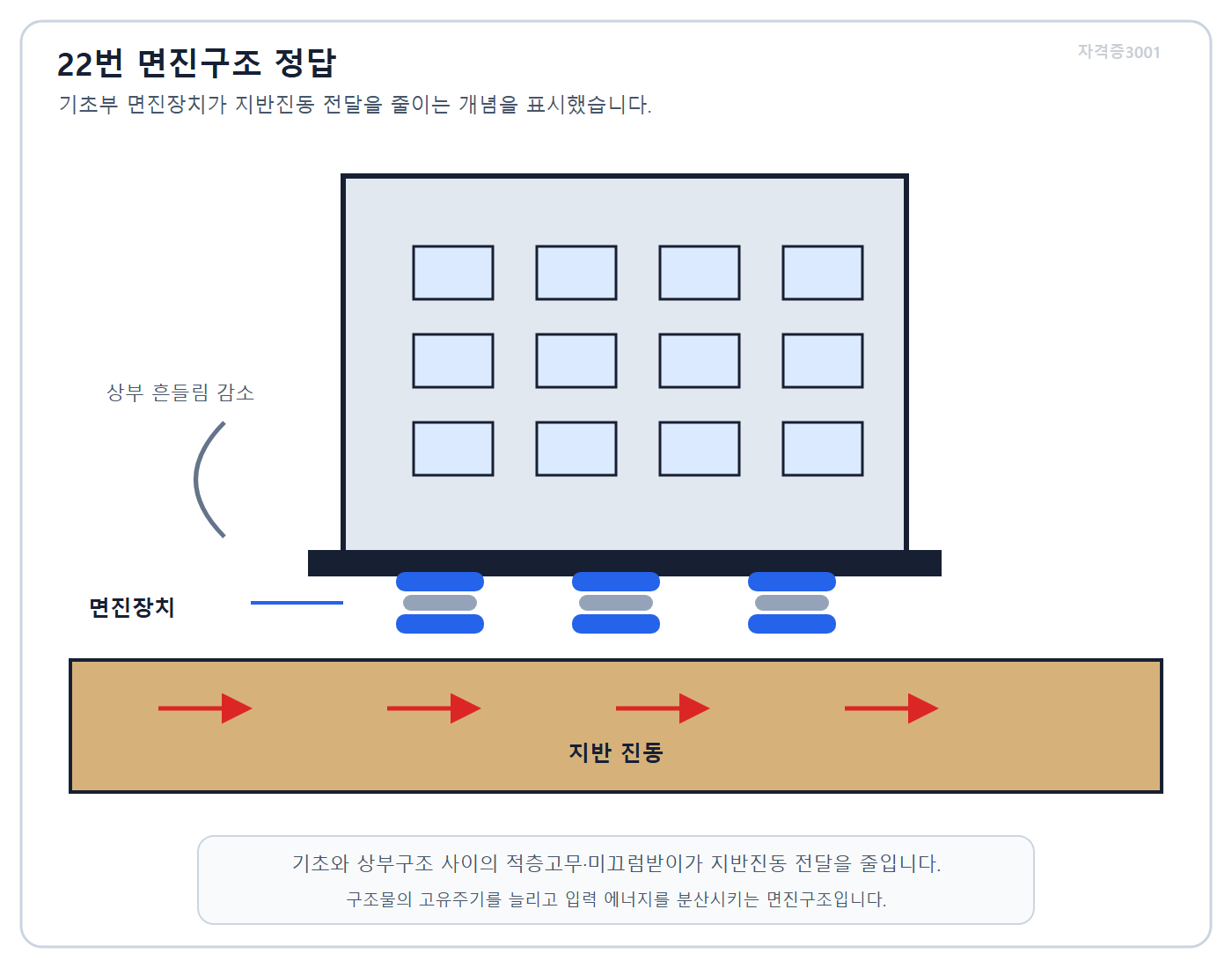 자격증3001 워터마크 적용 풀이도로, 기초부 면진장치가 지반진동 전달을 줄이는 원리를 표시한 도식