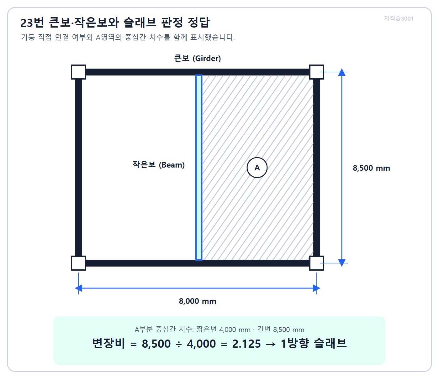 자격증3001 워터마크 적용 풀이도로, 큰보·작은보 구분과 A패널의 1방향 슬래브 판정을 표시한 평면도