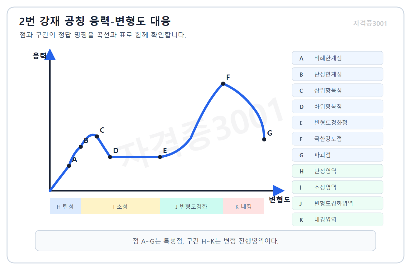 건축기사 실기 기출문제 자격증3001 워터마크 적용 강재 공칭 응력-변형도 곡선의 A부터 G 특성점과 H부터 K 구간 정답 대응도