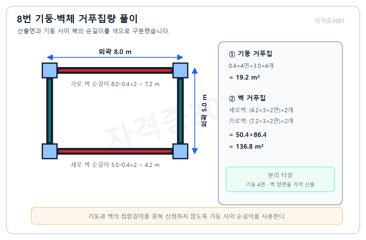건축기사 실기 기출문제 자격증3001 워터마크 적용 기둥 4면과 기둥 사이 벽 양면의 거푸집 산출구역·순길이·계산결과 풀이도