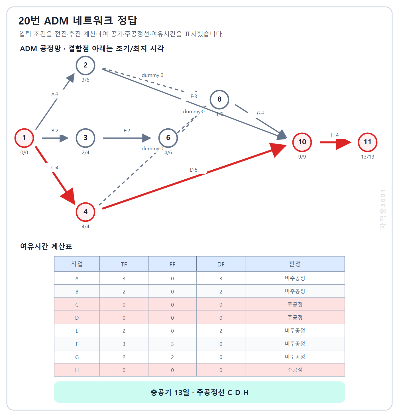 자격증3001 워터마크 적용 건축기사 실기 2022년 1회 20번 총공기 13일과 주공정선 C-D-H 및 작업별 여유시간 정답 공정망