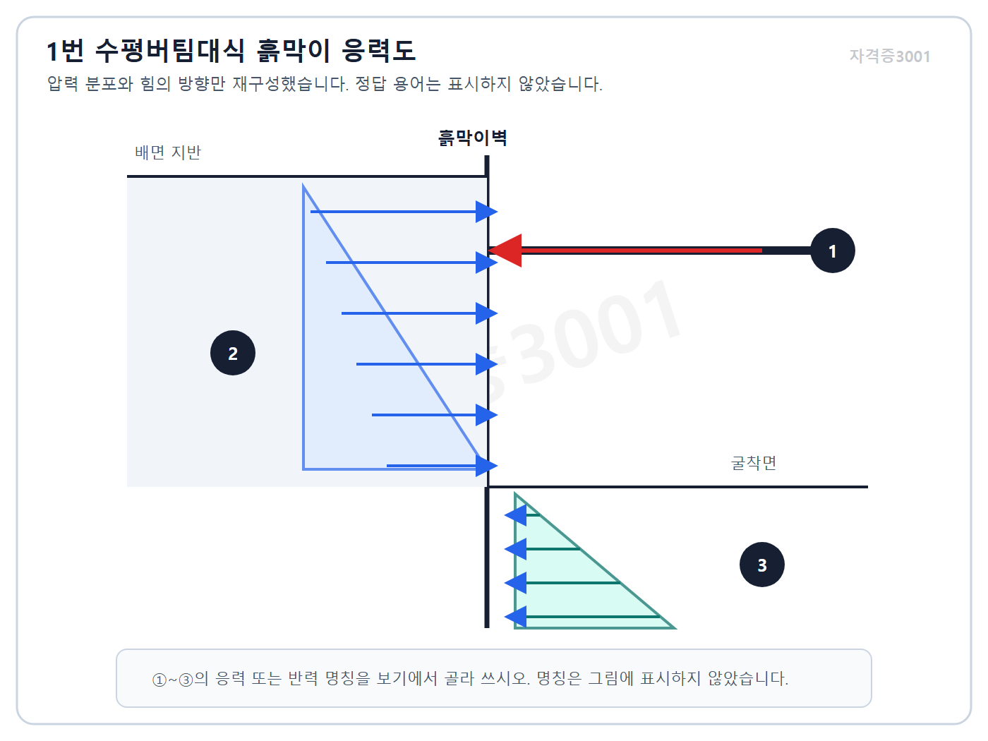 건축기사 실기 기출문제 자격증3001 워터마크 적용 건축기사 실기 기출문제 2022년 1회 - 수평버팀대식 흙막이의 버팀대 반력 주동토압 수동토압 위치