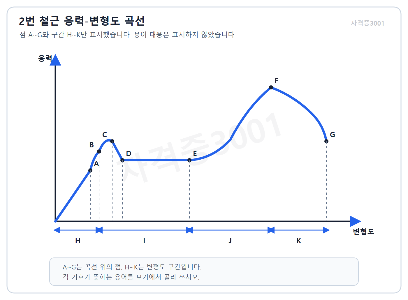 건축기사 실기 기출문제 자격증3001 워터마크 적용 건축기사 실기 기출문제 2022년 1회 - 강재 공칭 응력 변형도 곡선의 점 A부터 G와 구간 H부터 K