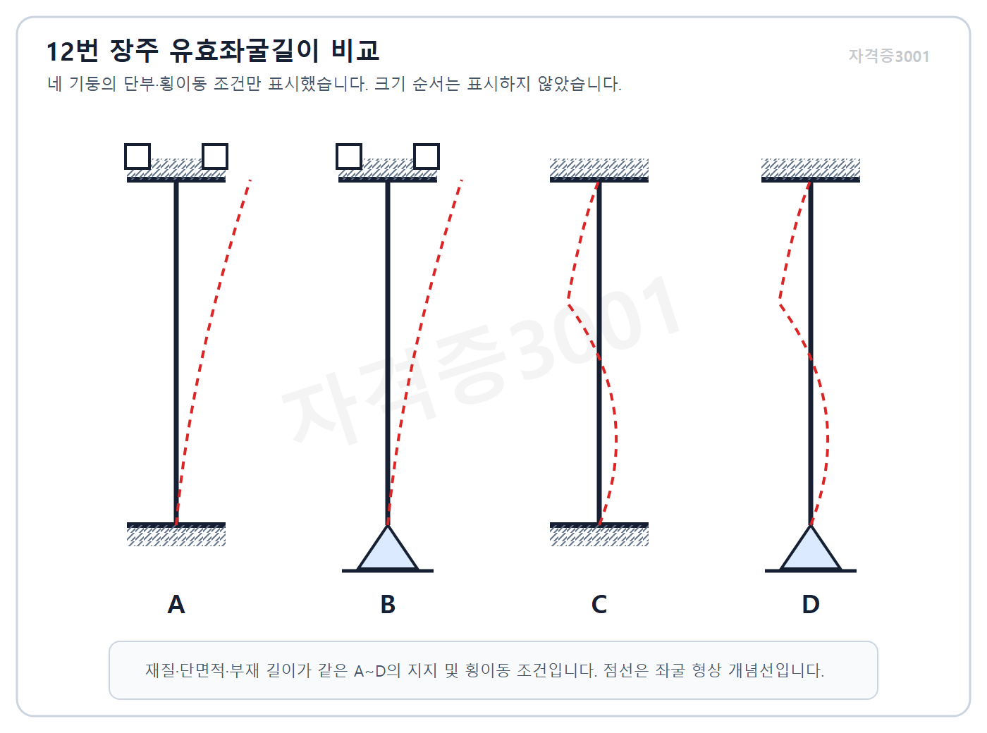 자격증3001 워터마크 적용 건축기사 실기 기출문제 2022년 1회 - 단부 구속조건이 다른 장주 A부터 D의 좌굴형상