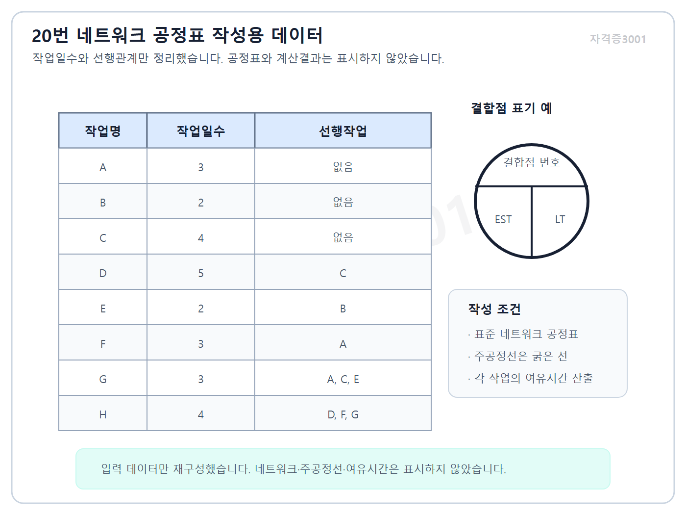자격증3001 워터마크 적용 건축기사 실기 기출문제 2022년 1회 - A부터 H까지 여덟 작업의 선행관계와 여유시간 네트워크