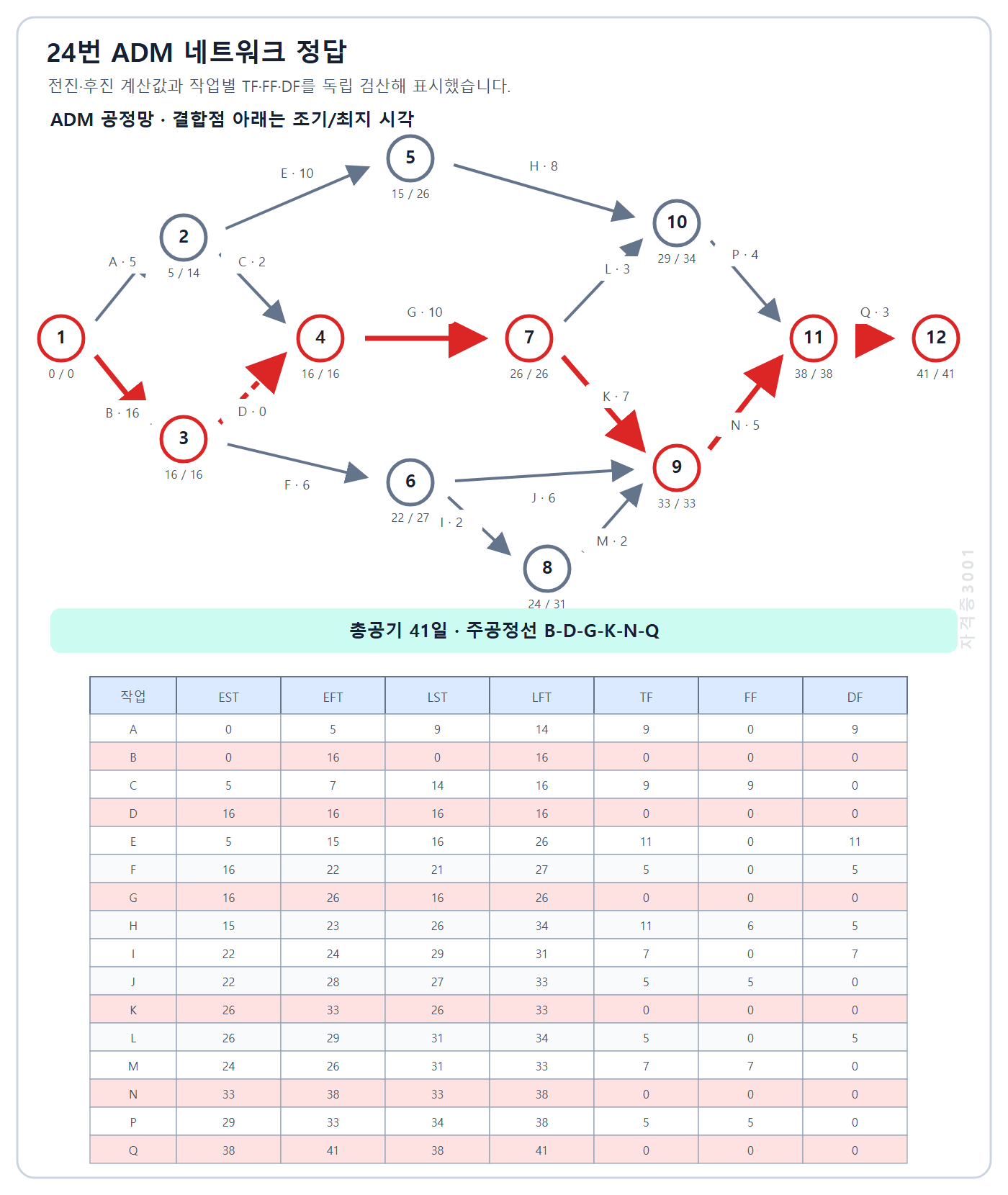 자격증3001 워터마크 적용 건축기사 실기 2022년 2회 24번 총공기 41일과 주공정선 B-D-G-K-N-Q 및 작업별 일정값 정답 공정망