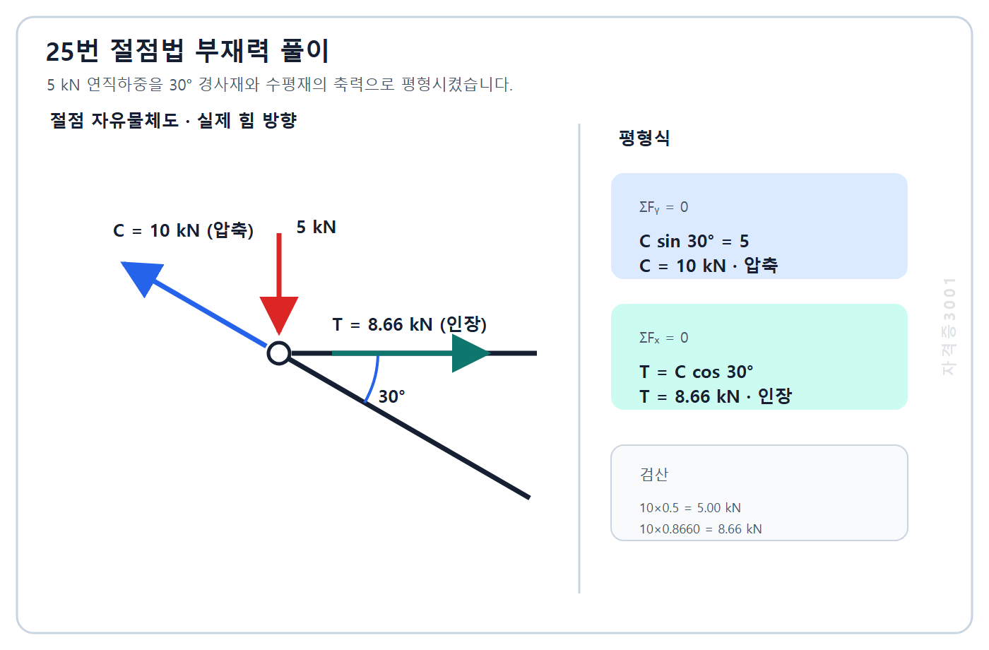 자격증3001 워터마크 적용 5킬로뉴턴 절점하중에서 경사재 C 10킬로뉴턴 압축과 수평재 T 8.66킬로뉴턴 인장을 평형식과 힘 방향으로 표시한 풀이도