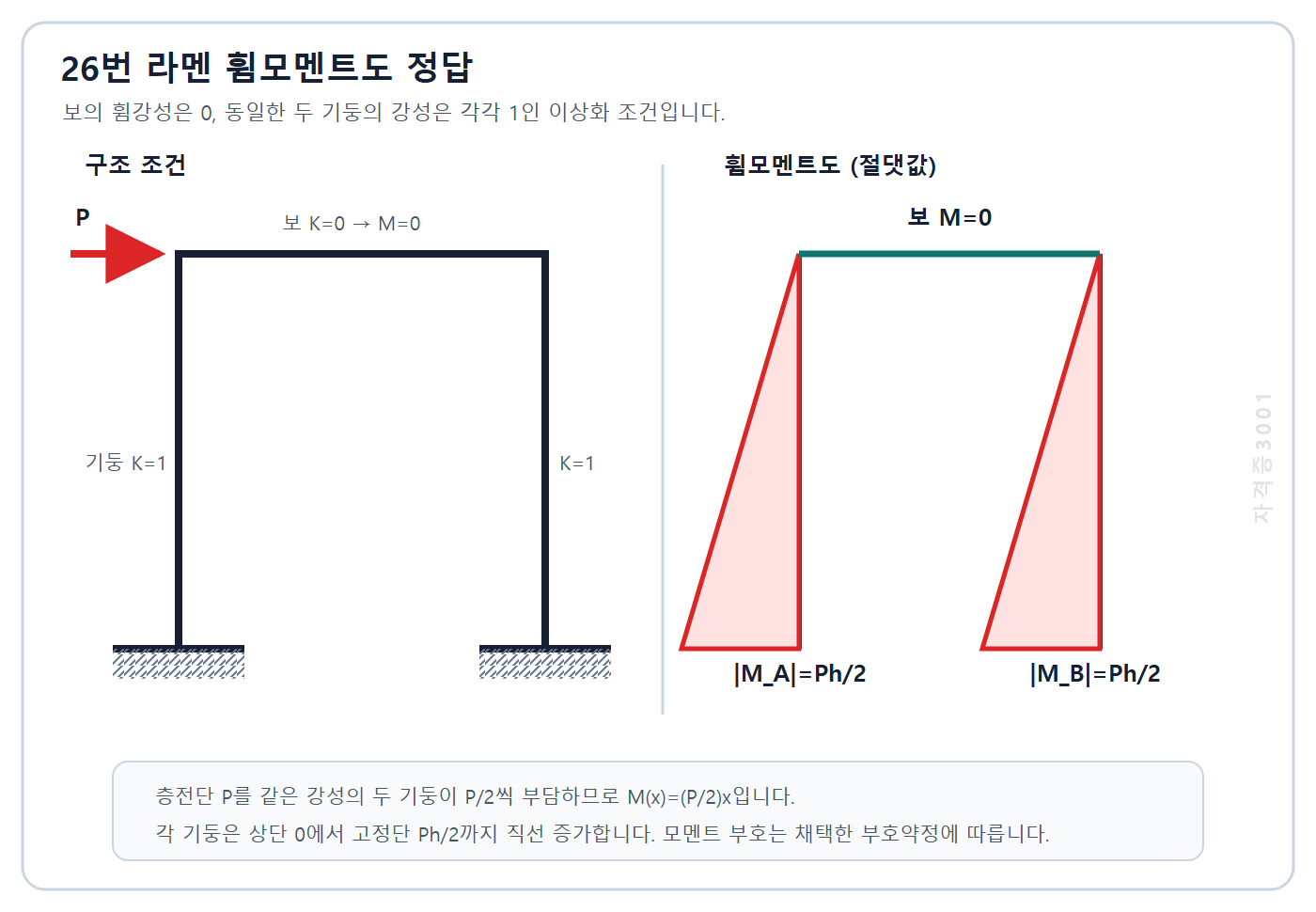 자격증3001 워터마크 적용 건축기사 실기 2022년 2회 26번 보 모멘트 0과 두 기둥 하단 모멘트 Ph/2를 표시한 휨모멘트도