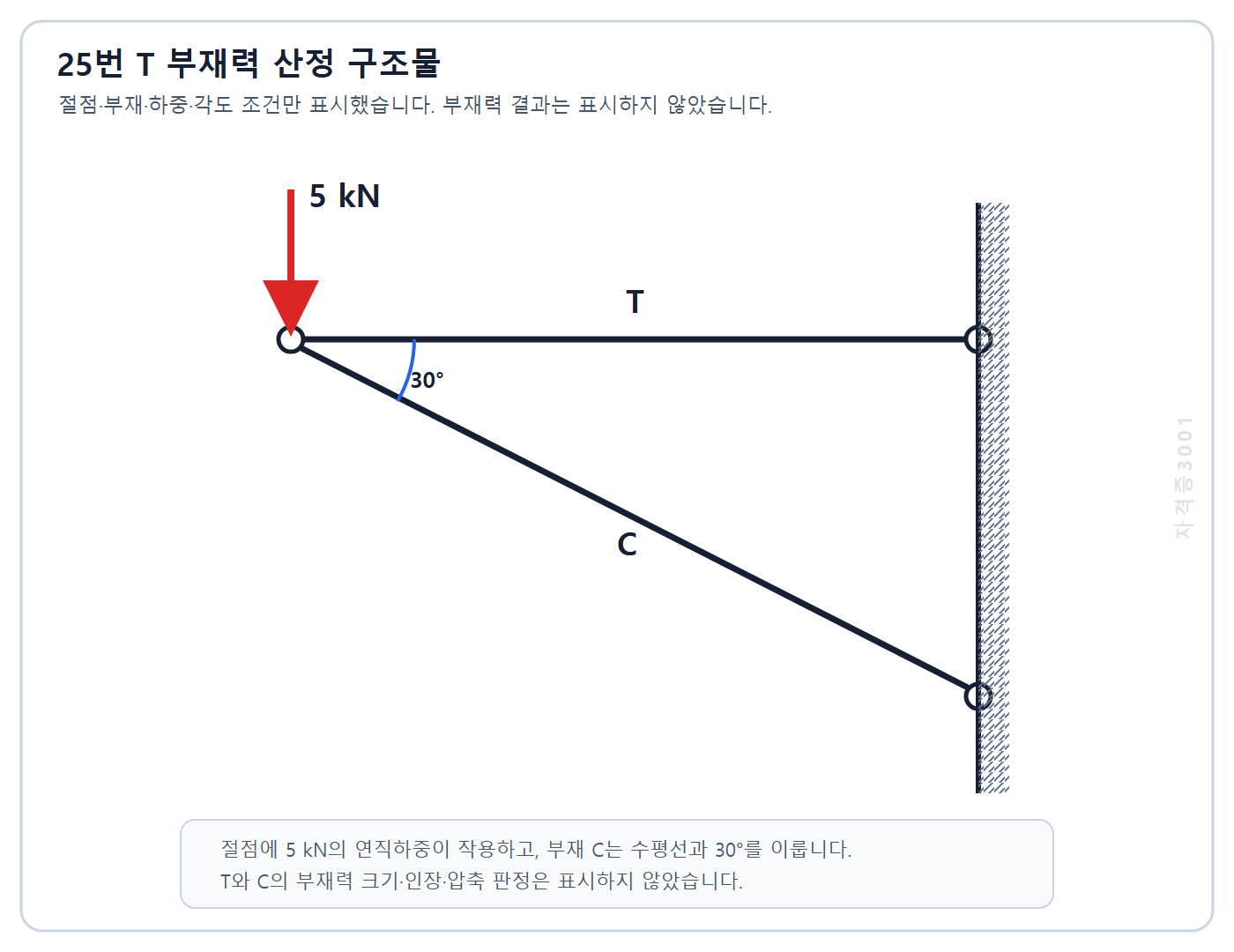 자격증3001 워터마크 적용 건축기사 실기 기출문제 2022년 2회 - 수평재와 30도 경사재 절점의 5킬로뉴턴 하중