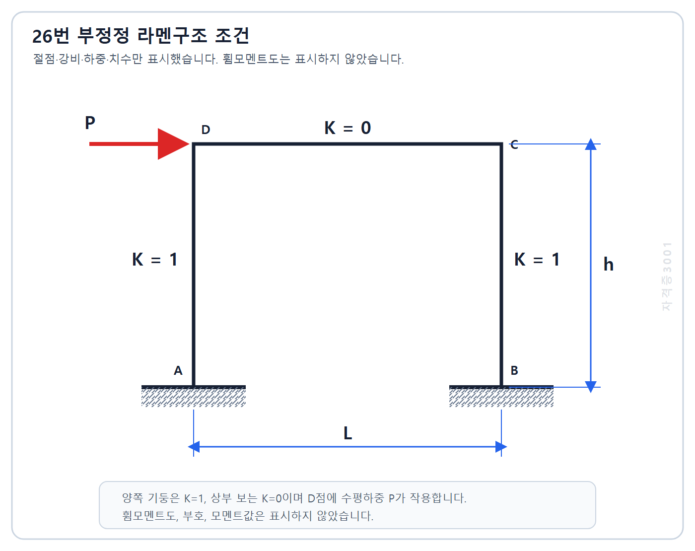 자격증3001 워터마크 적용 건축기사 실기 기출문제 2022년 2회 - 고정단 기둥 두 개와 휨강성 0인 보로 된 라멘의 수평하중 조건