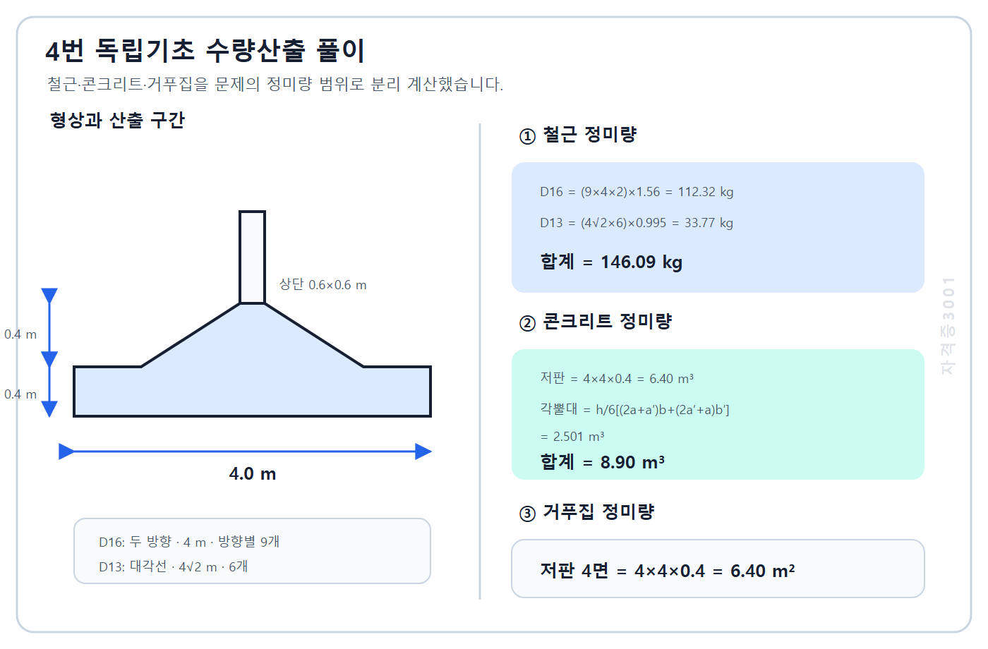 건축기사 실기 기출문제 자격증3001 워터마크 적용 독립기초의 철근 146.09킬로그램, 콘크리트 8.90세제곱미터, 거푸집 6.40제곱미터 정미량을 형상과 계산식으로 연결한 풀이도