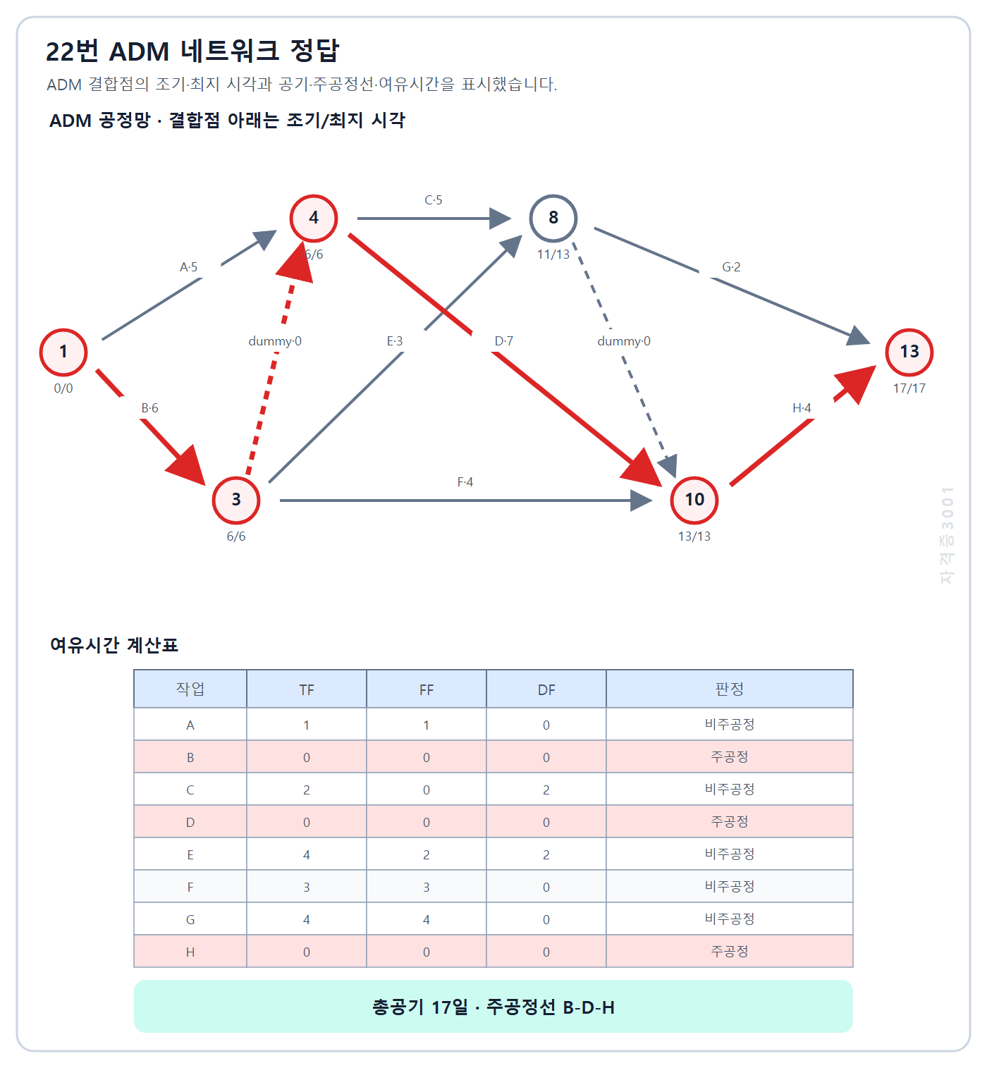 자격증3001 워터마크 적용 건축기사 실기 2022년 4회 22번 총공기 17일과 주공정선 B-D-H 및 작업별 여유시간 정답 공정망