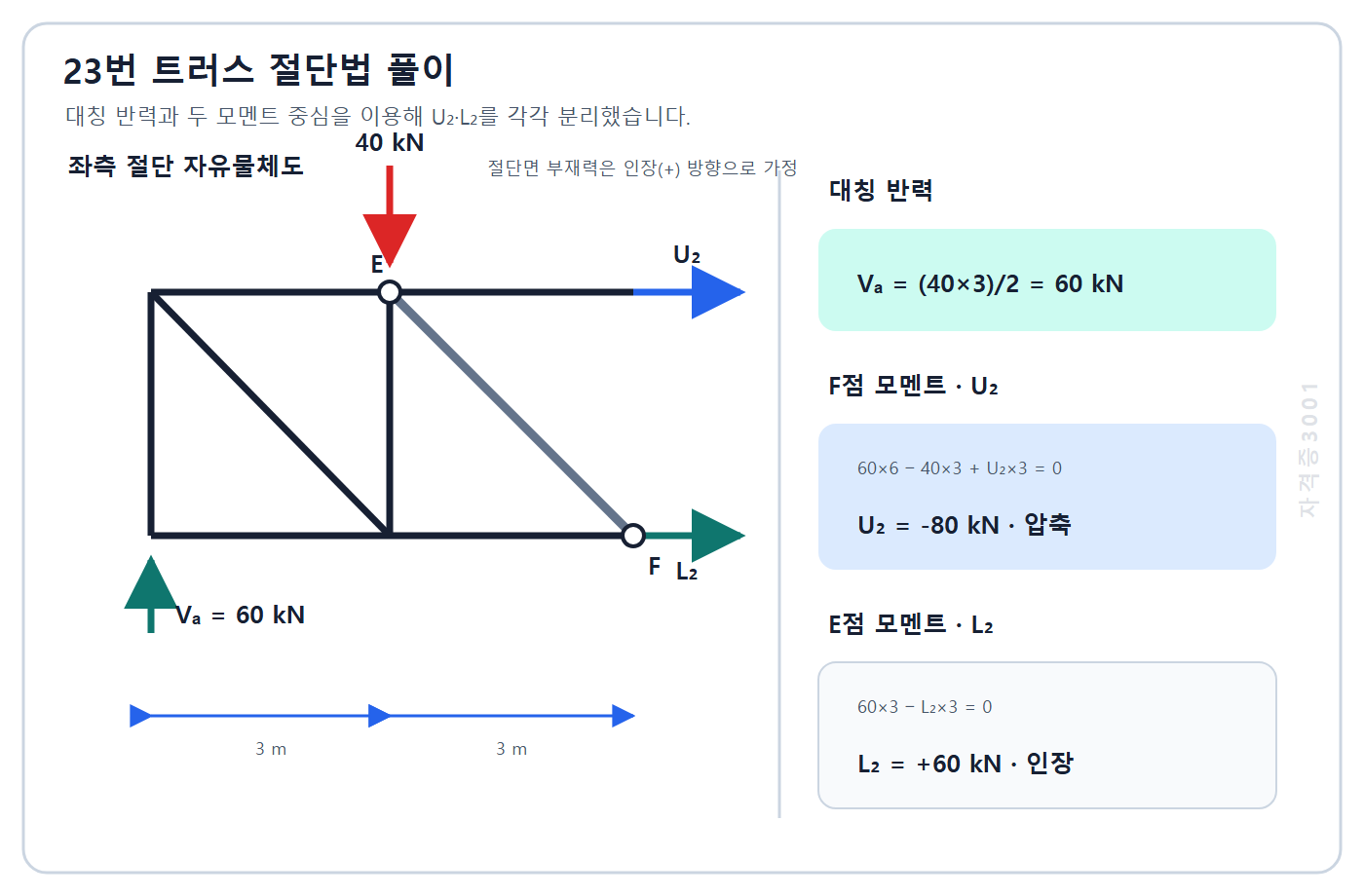 자격증3001 워터마크 적용 평행현 트러스의 대칭반력 60킬로뉴턴과 절단 자유물체도에서 U2 마이너스 80킬로뉴턴 압축, L2 플러스 60킬로뉴턴 인장을 표시한 풀이도