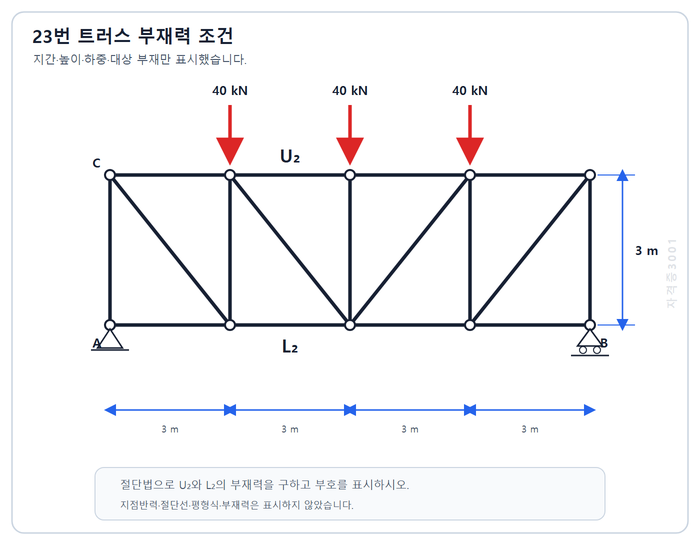 자격증3001 워터마크 적용 건축기사 실기 기출문제 2022년 4회 - 3미터 네 경간 평행현 트러스와 세 개의 40킬로뉴턴 하중 및 U2 L2 부재