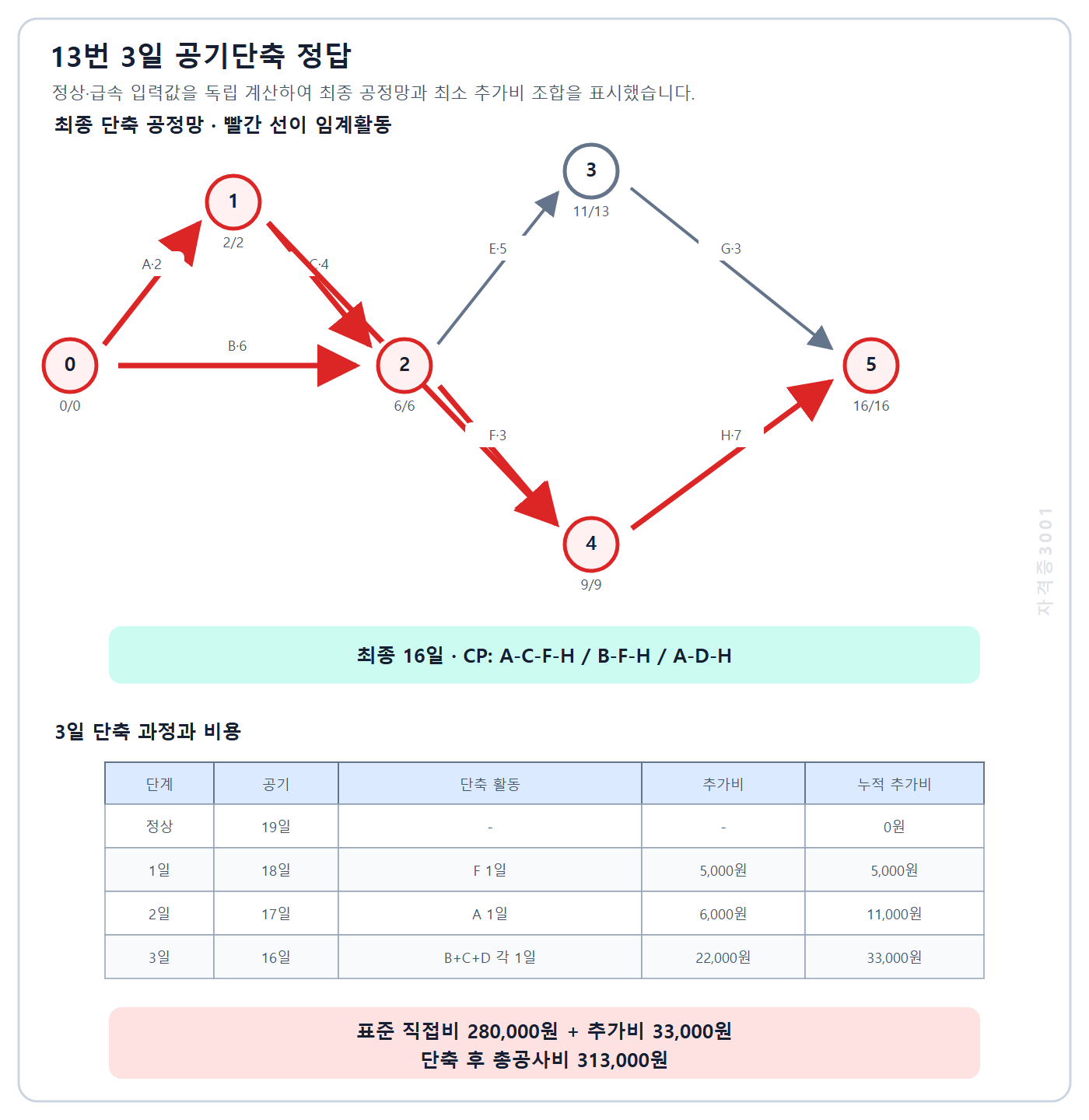 건축기사 실기 2023년 1회 13번 정상 19일에서 16일로 단축하는 공정망과 총공사비 313000원 정답을 정리한 자격증3001 워터마크 적용 풀이도